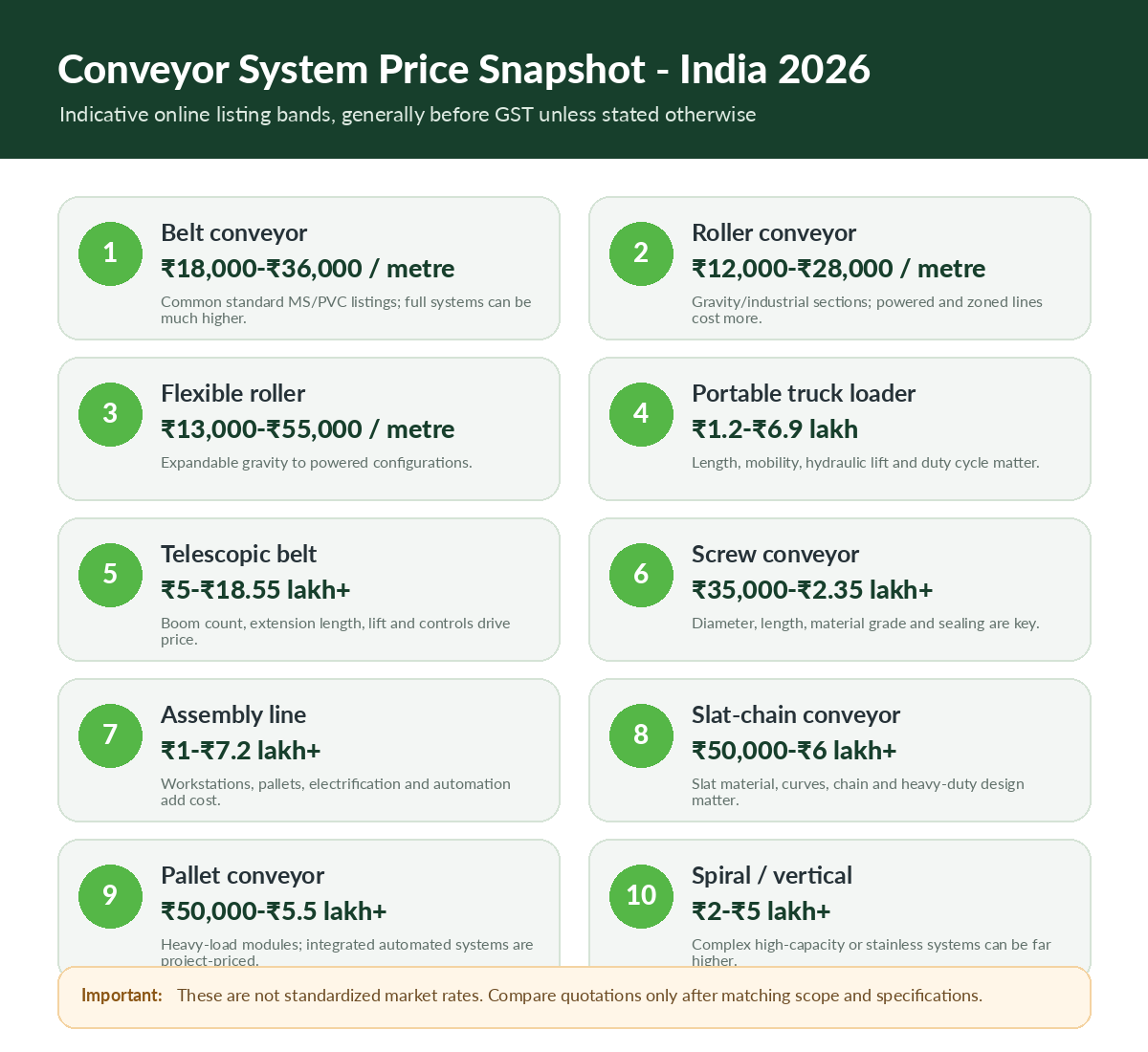 Belt conveyor and roller conveyor application comparison