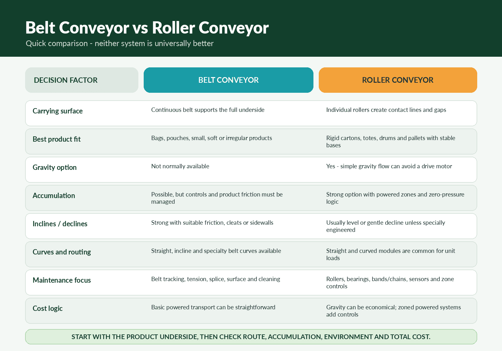 Belt conveyor and roller conveyor application comparison