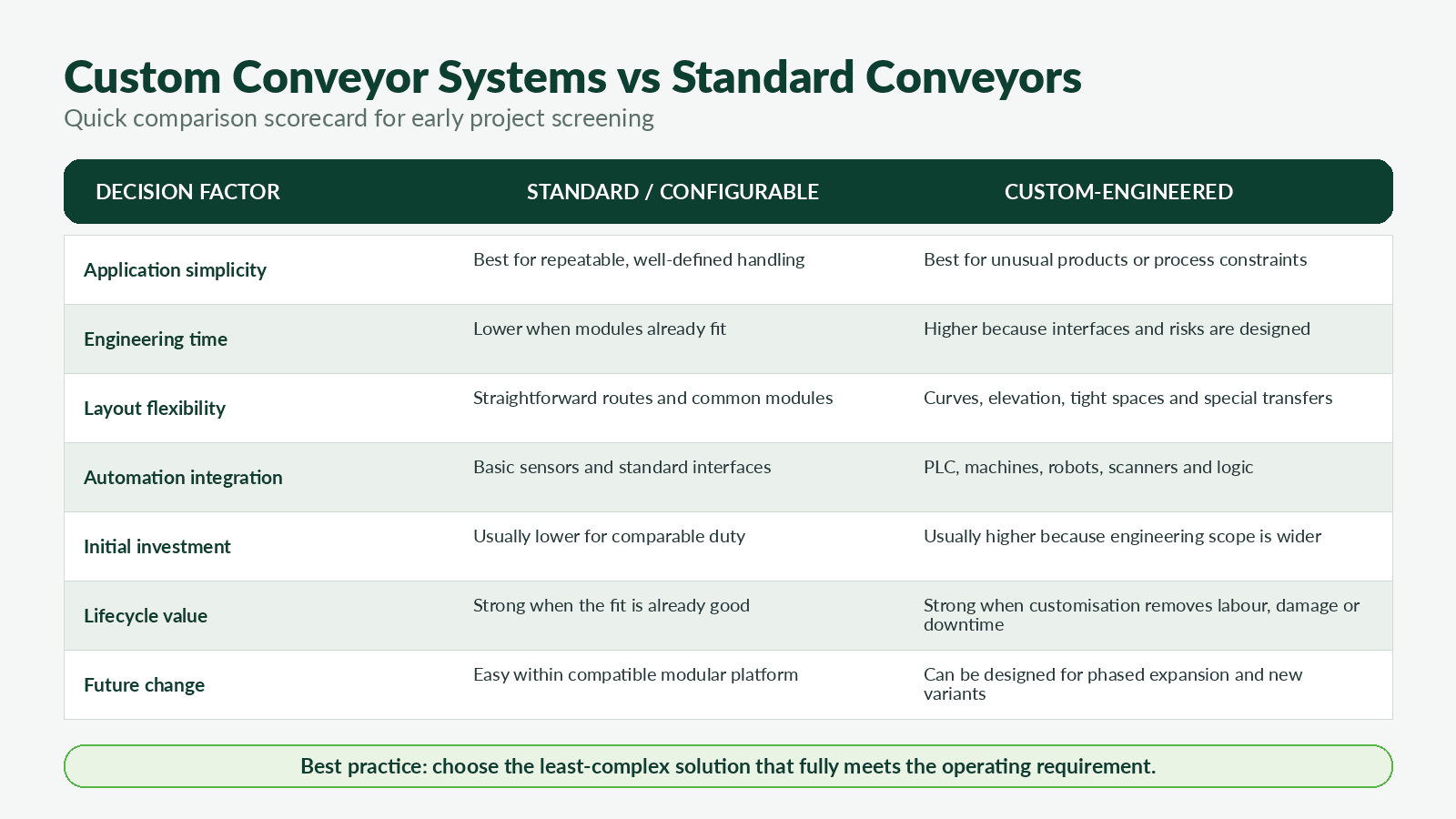 Industrial conveyor system