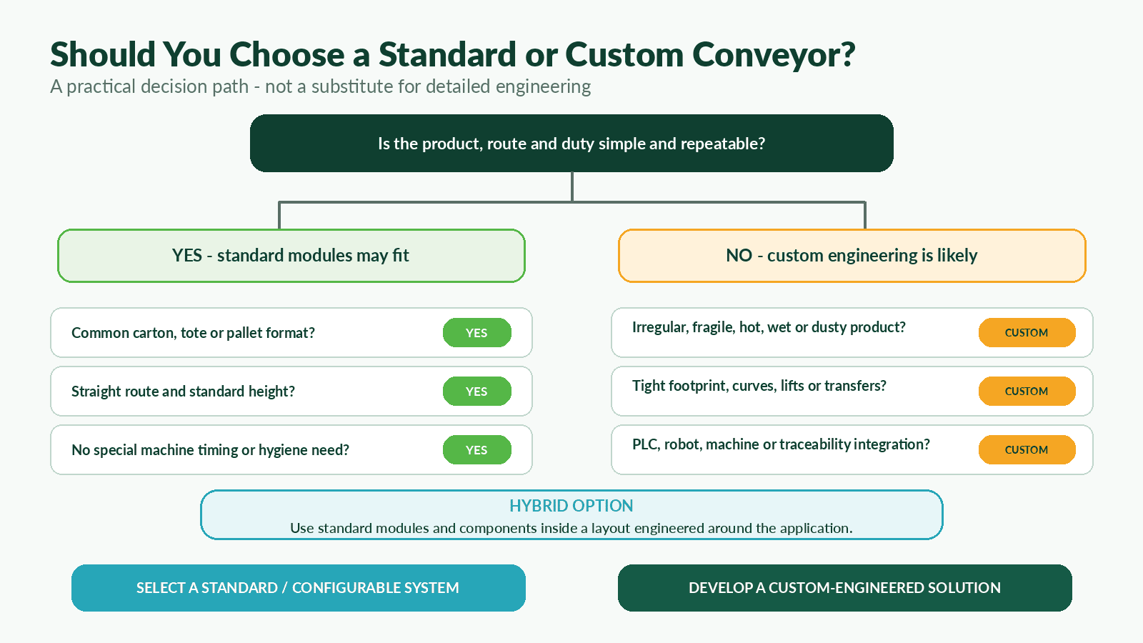 Industrial conveyor system