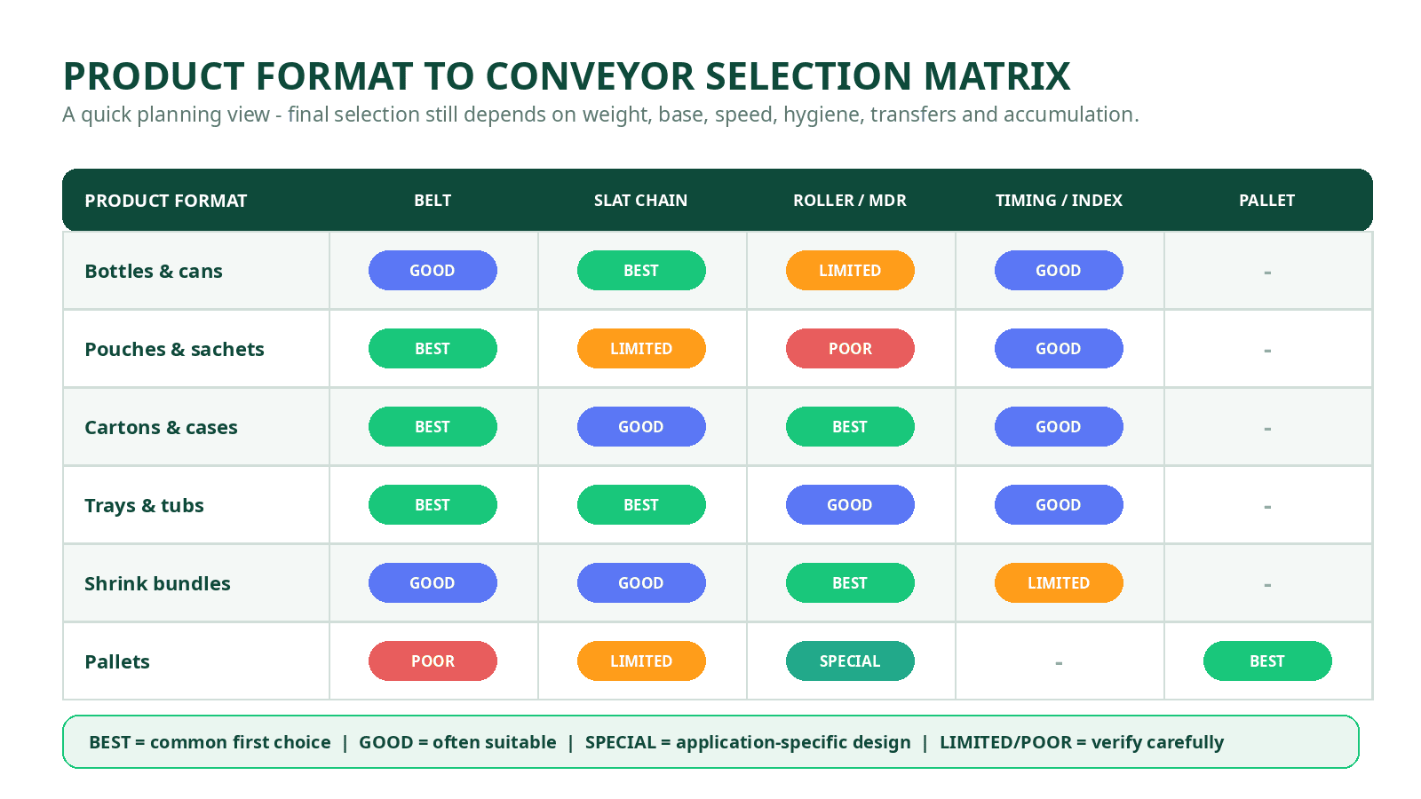 FMCG conveyor system