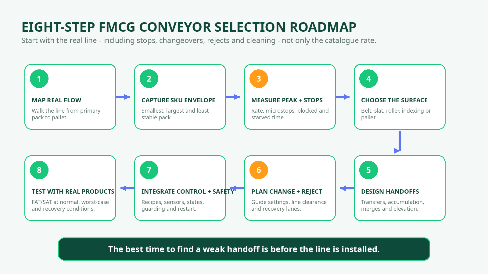 FMCG conveyor system