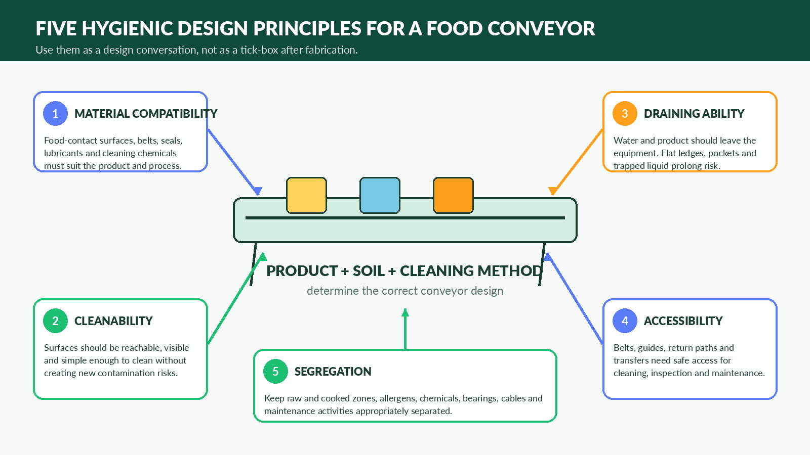 Industrial conveyor system