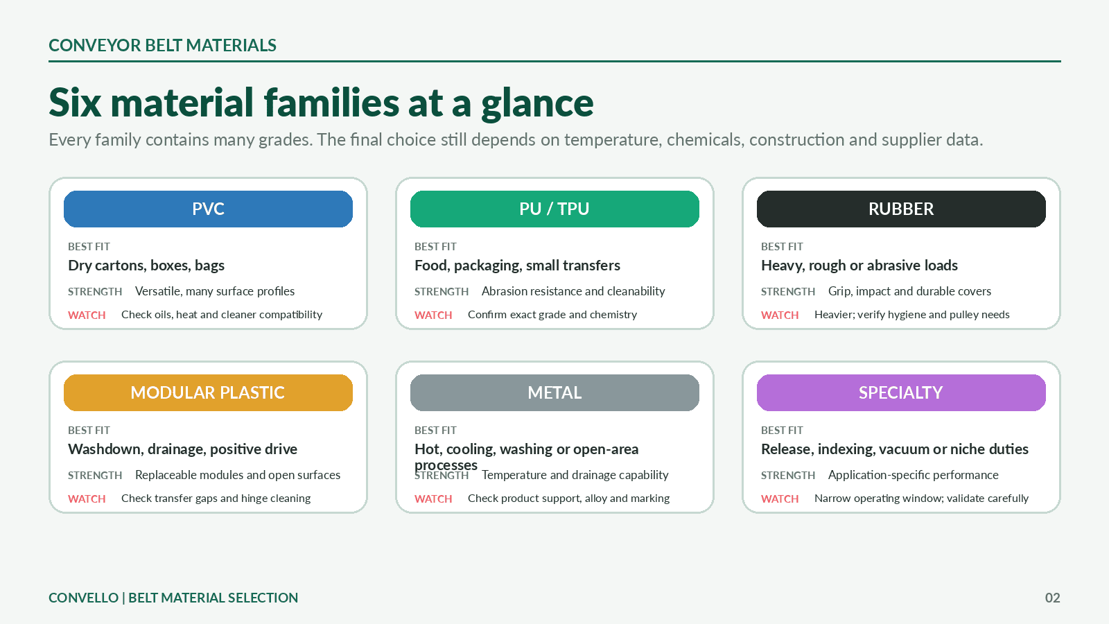 Conveyor belt material selection