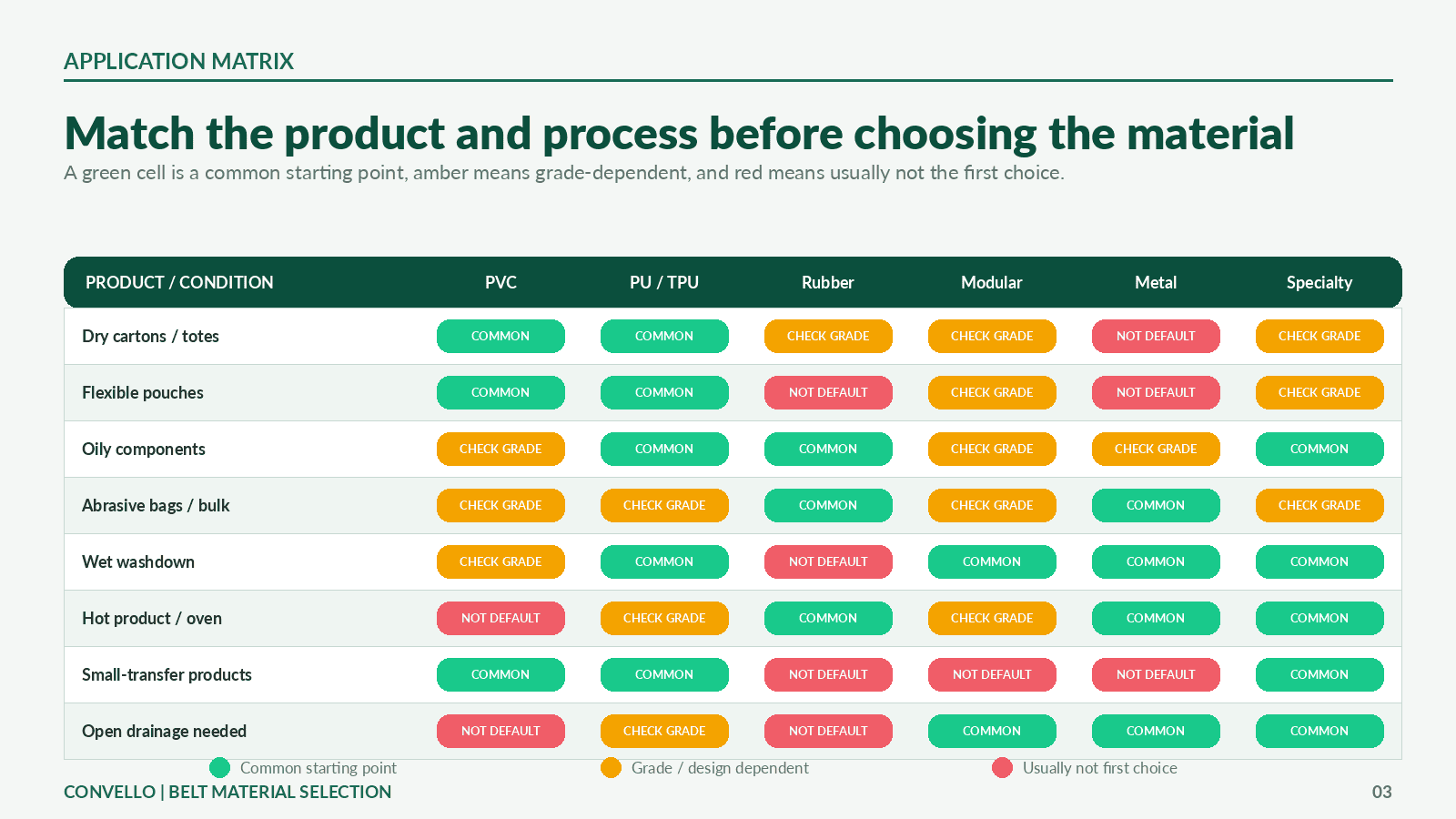 Conveyor belt material selection