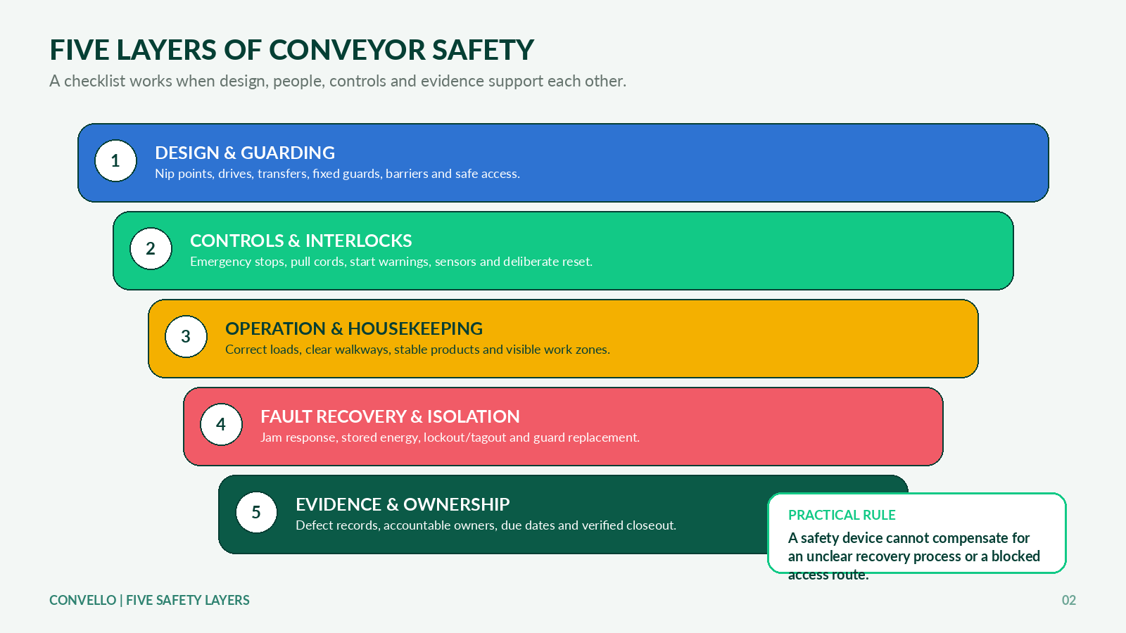 Conveyor safety checklist