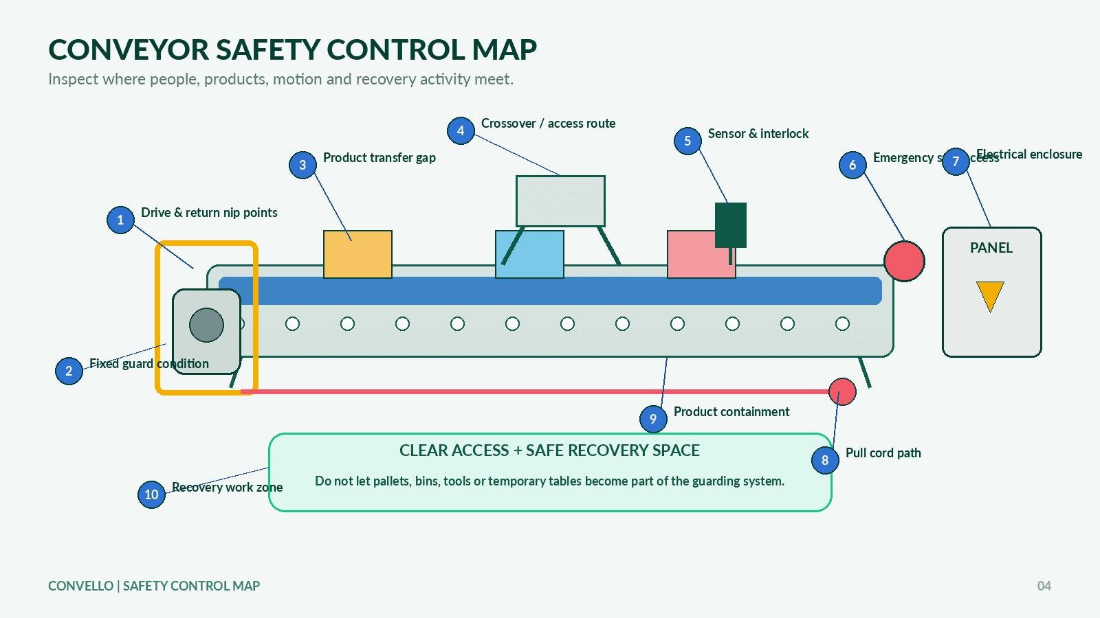 Conveyor safety checklist