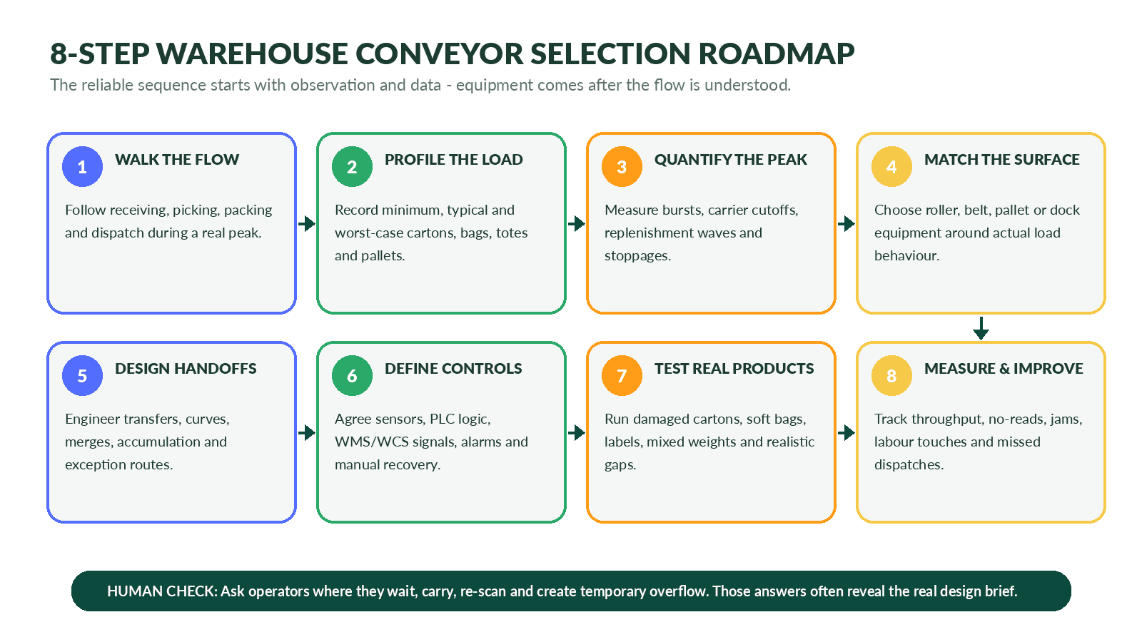Industrial conveyor system