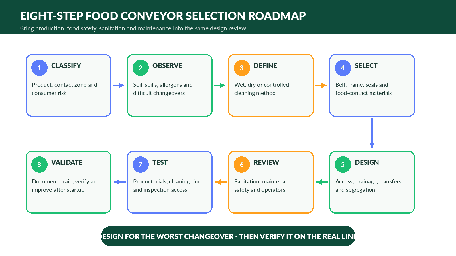 Industrial conveyor system