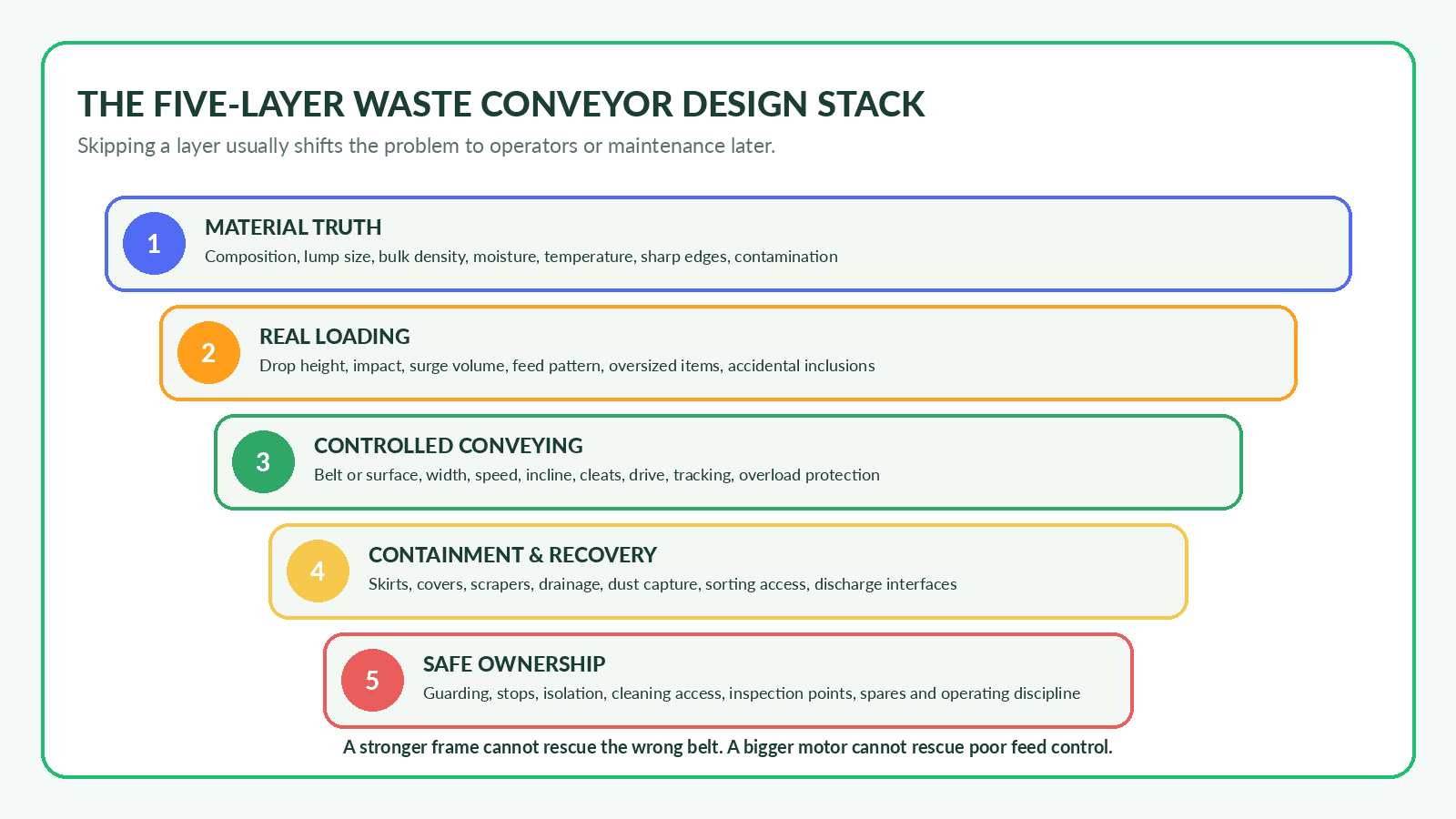 Industrial conveyor system