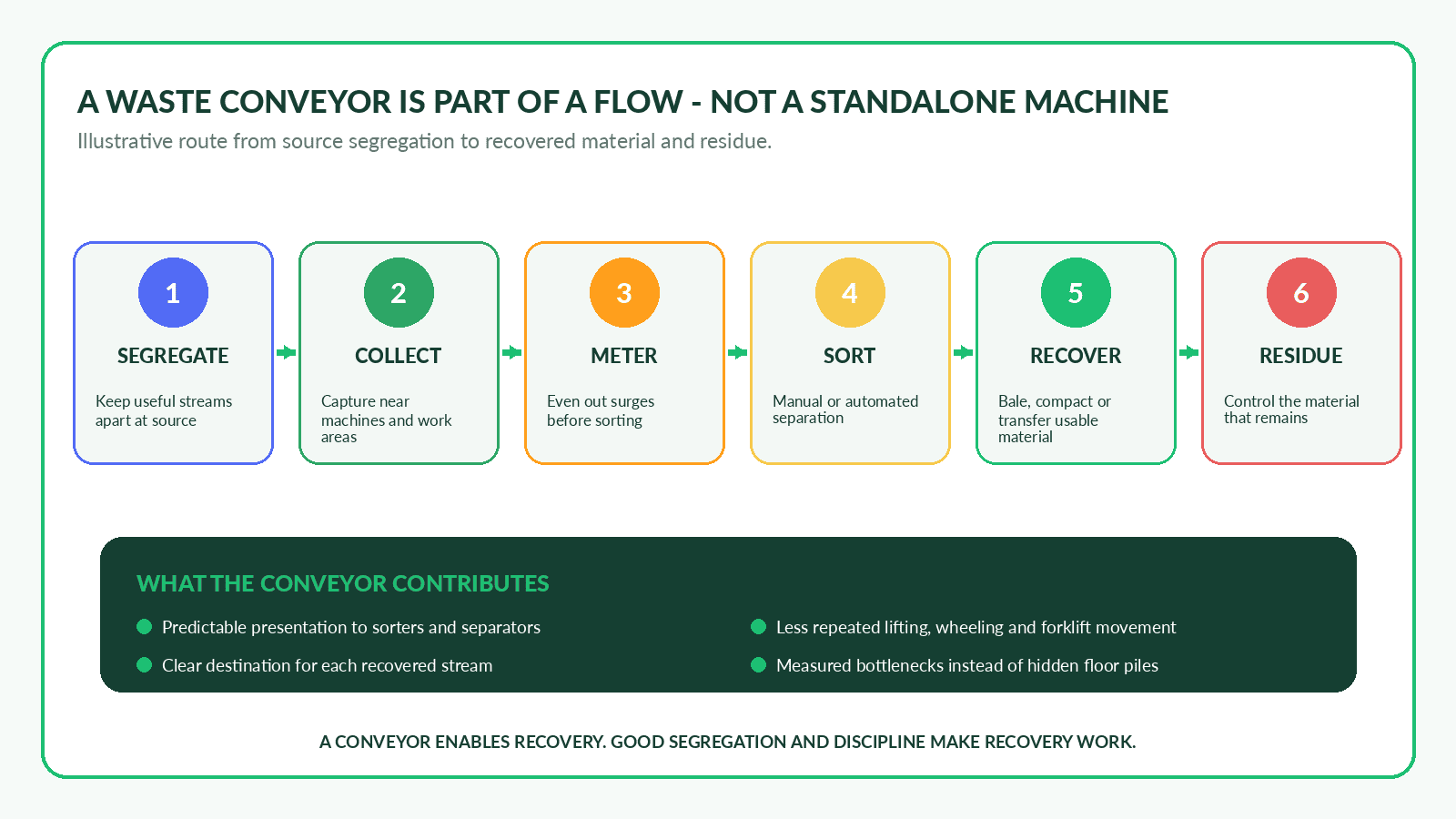 Industrial conveyor system