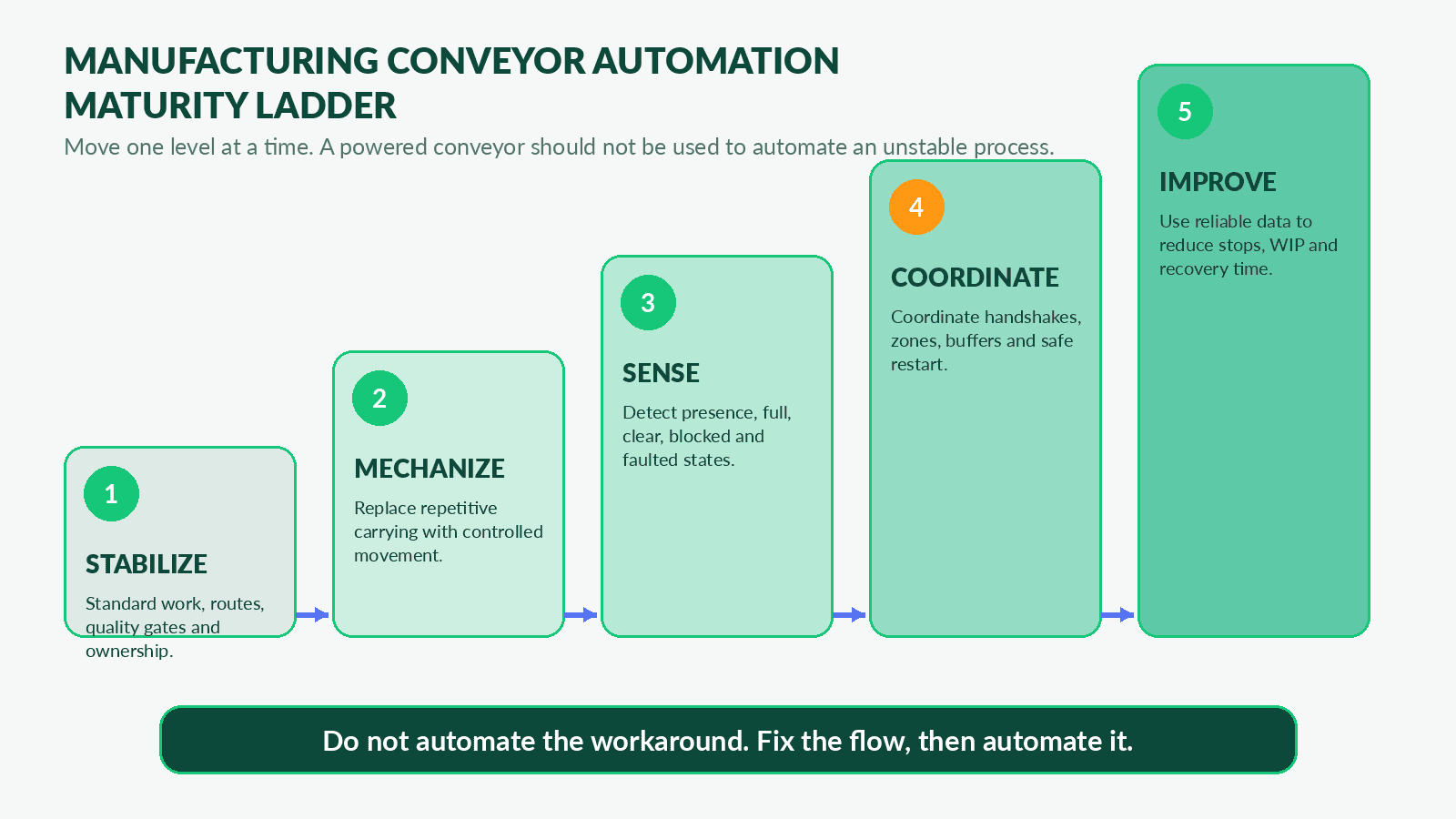 Manufacturing conveyor system