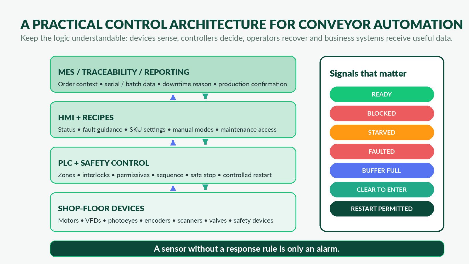 Manufacturing conveyor system