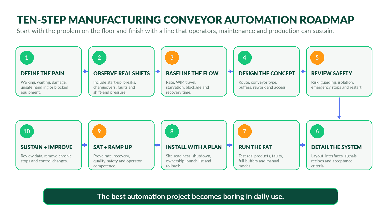 Manufacturing conveyor system