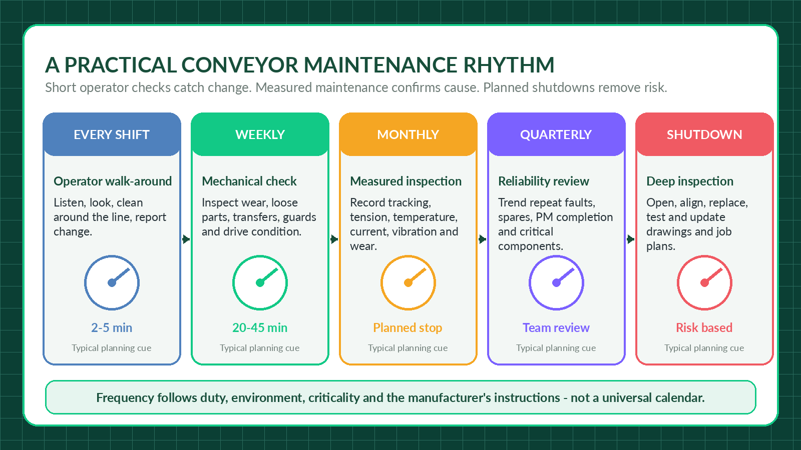 Preventive conveyor maintenance system