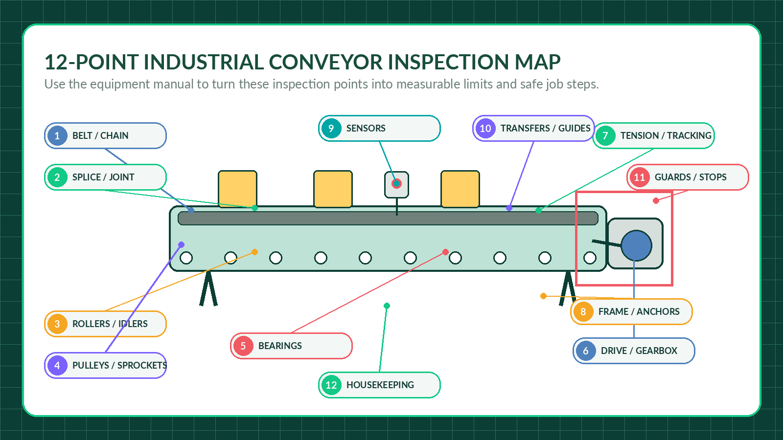 Preventive conveyor maintenance system