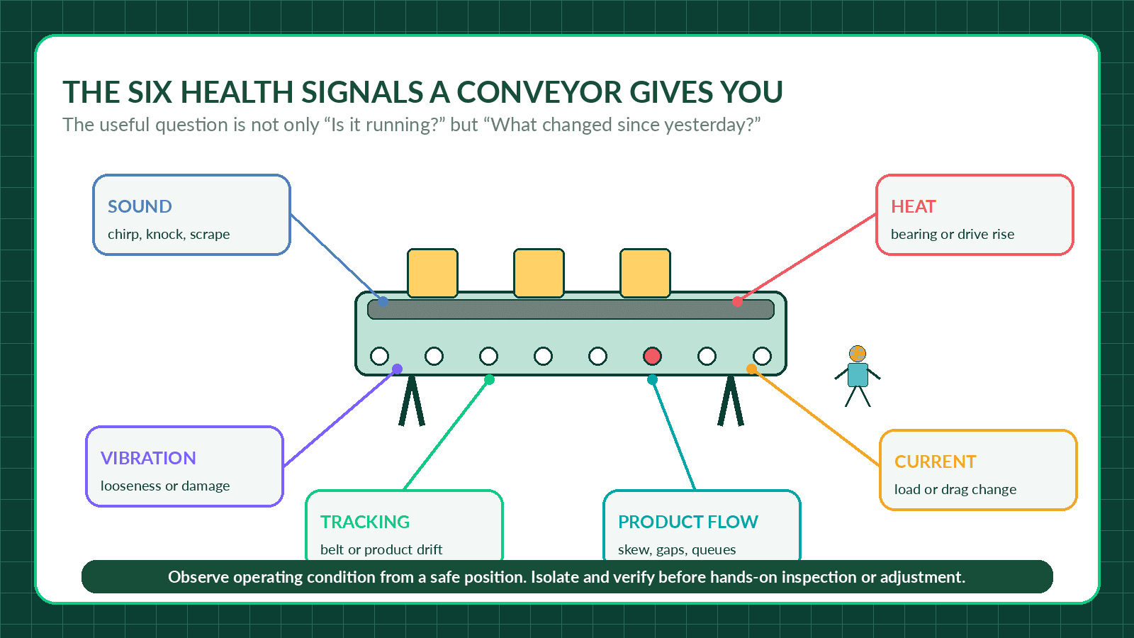 Preventive conveyor maintenance system