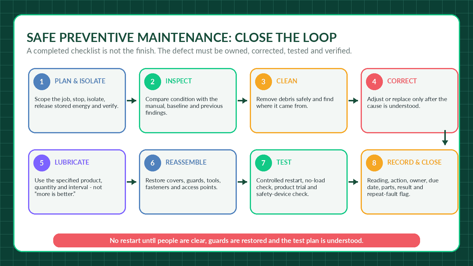 Preventive conveyor maintenance system