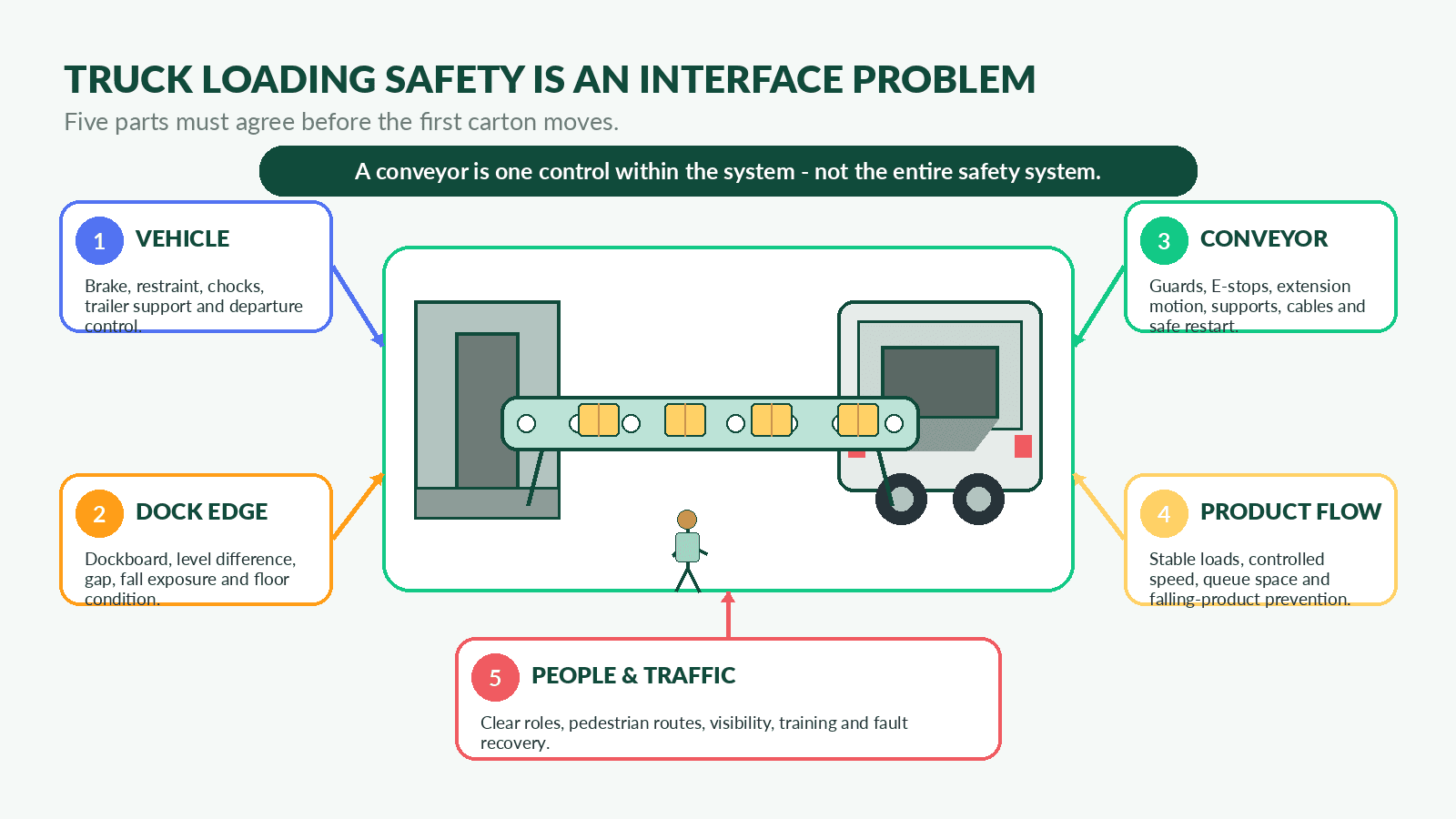 Truck loading conveyor safety system