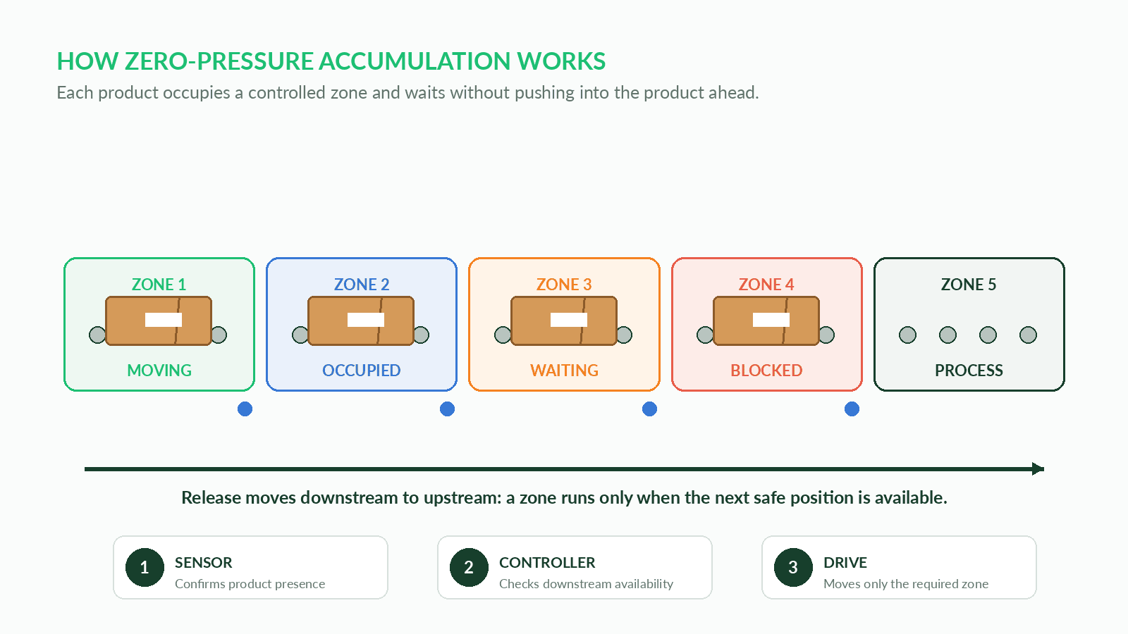 Conveyor accumulation system