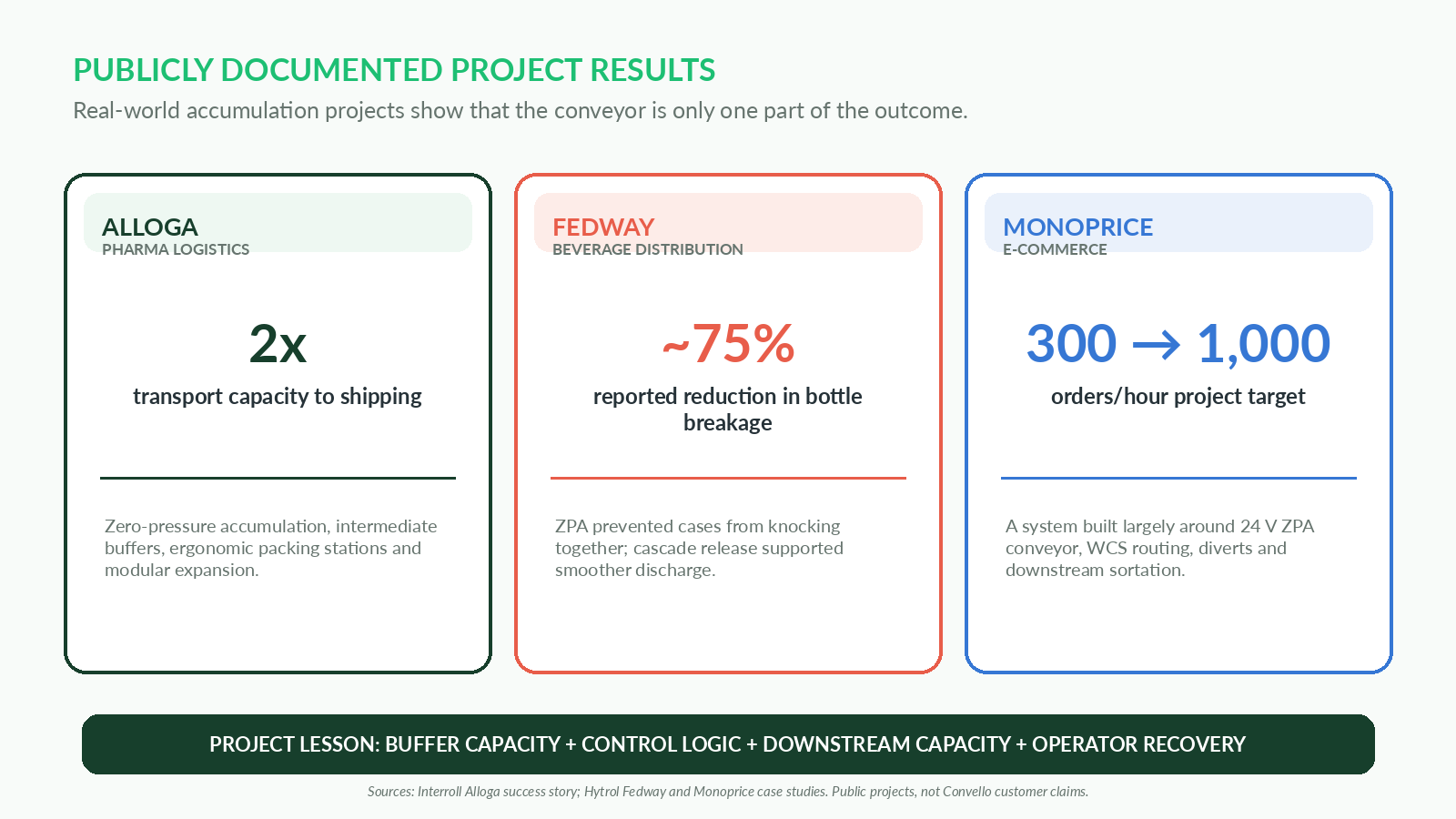 Conveyor accumulation system