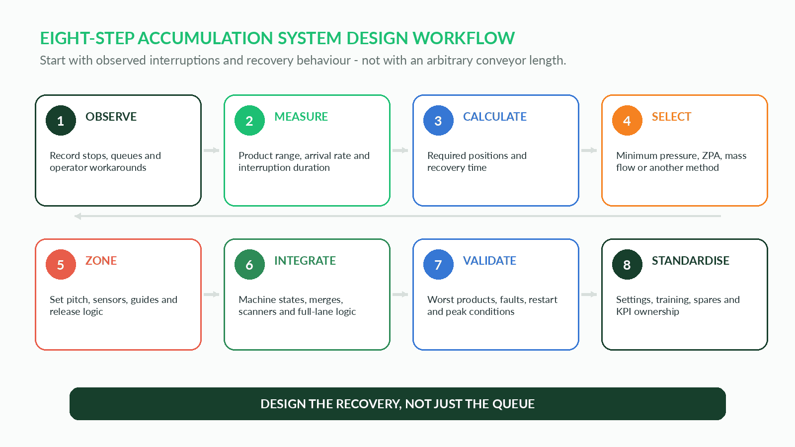 Conveyor accumulation system