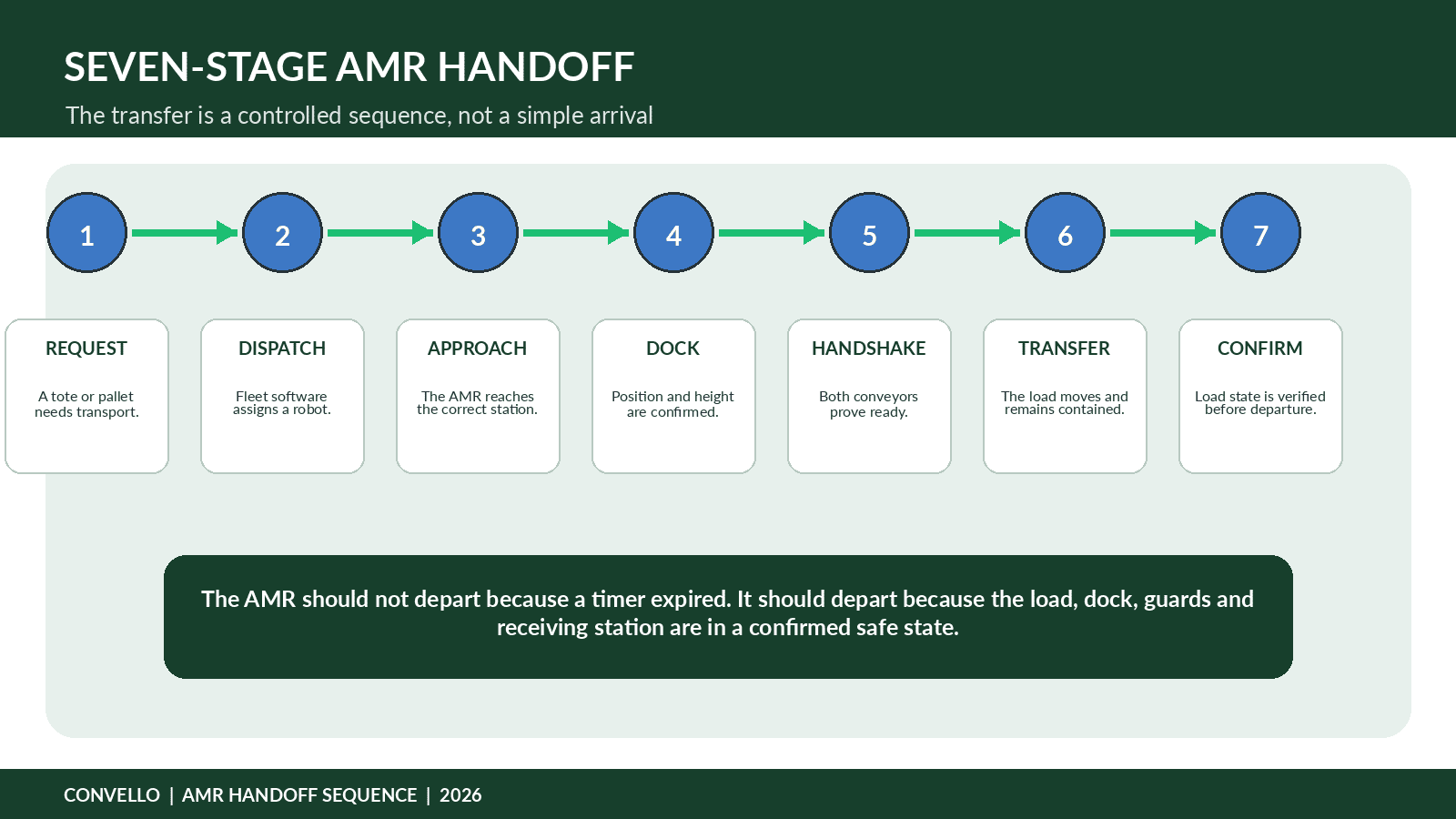 AMR conveyor integration system