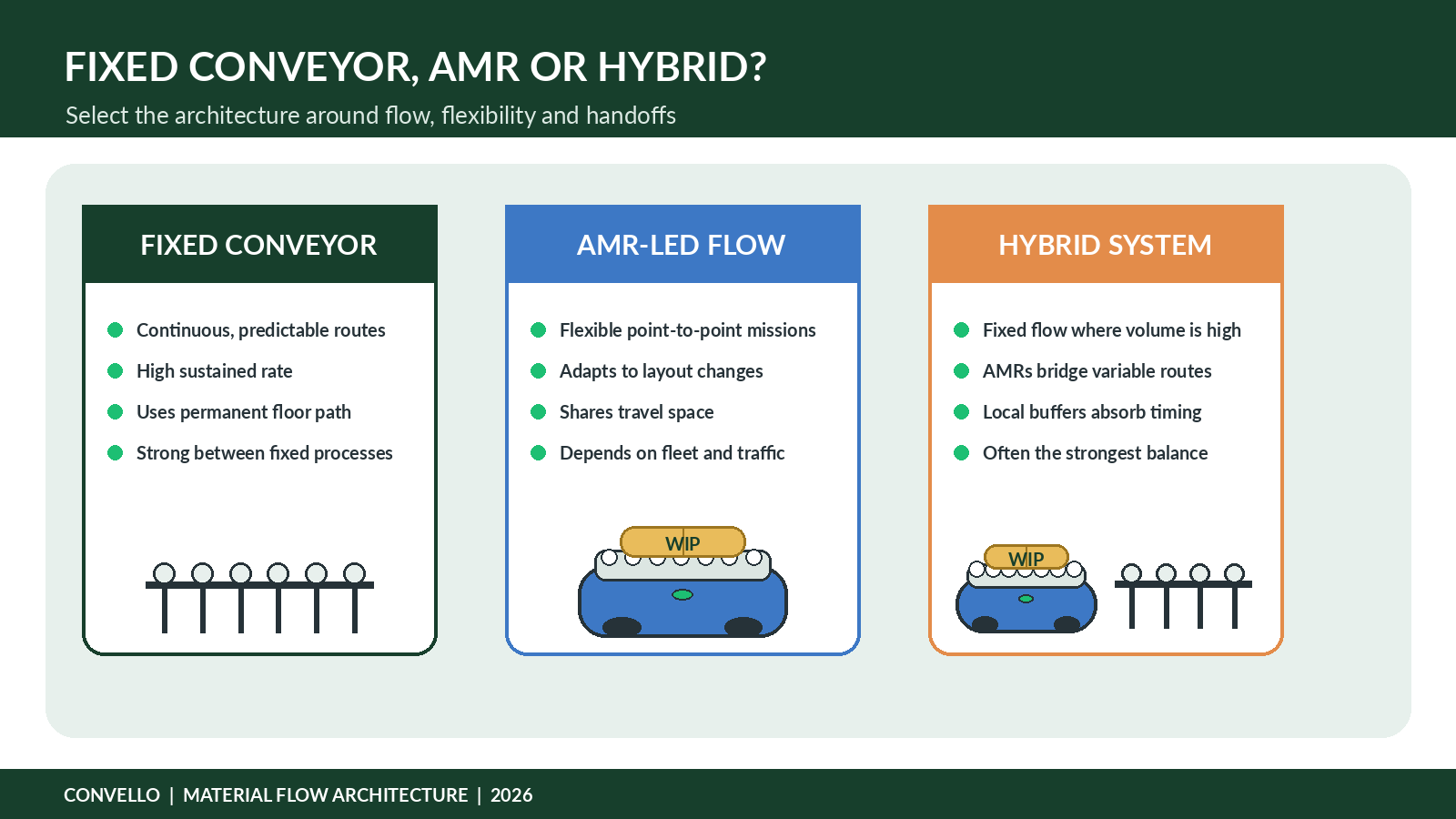 AMR conveyor integration system