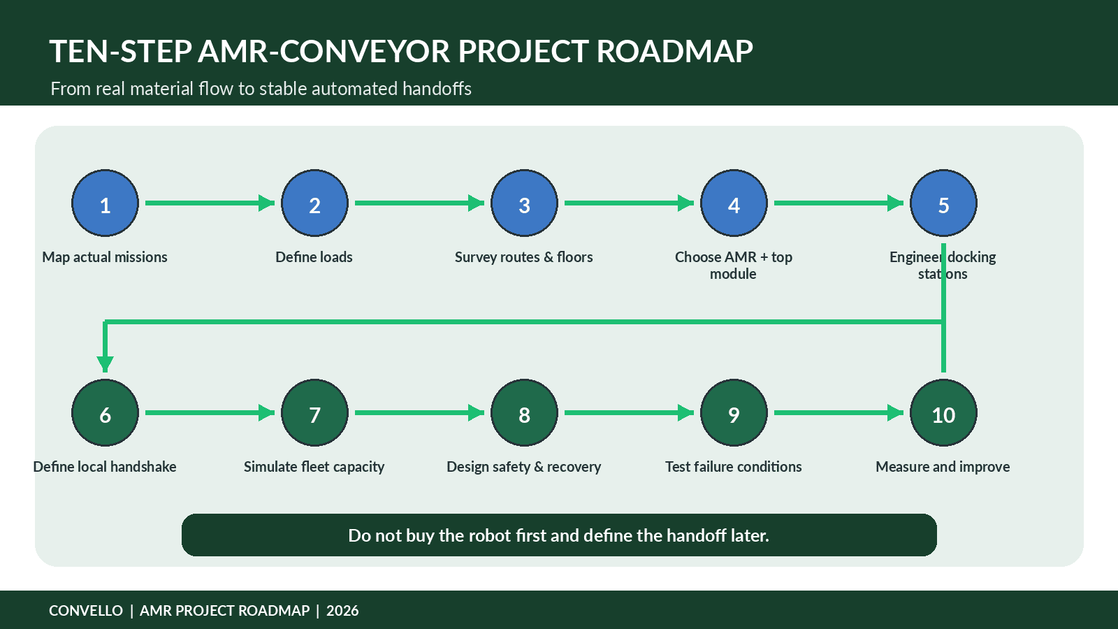 AMR conveyor integration system