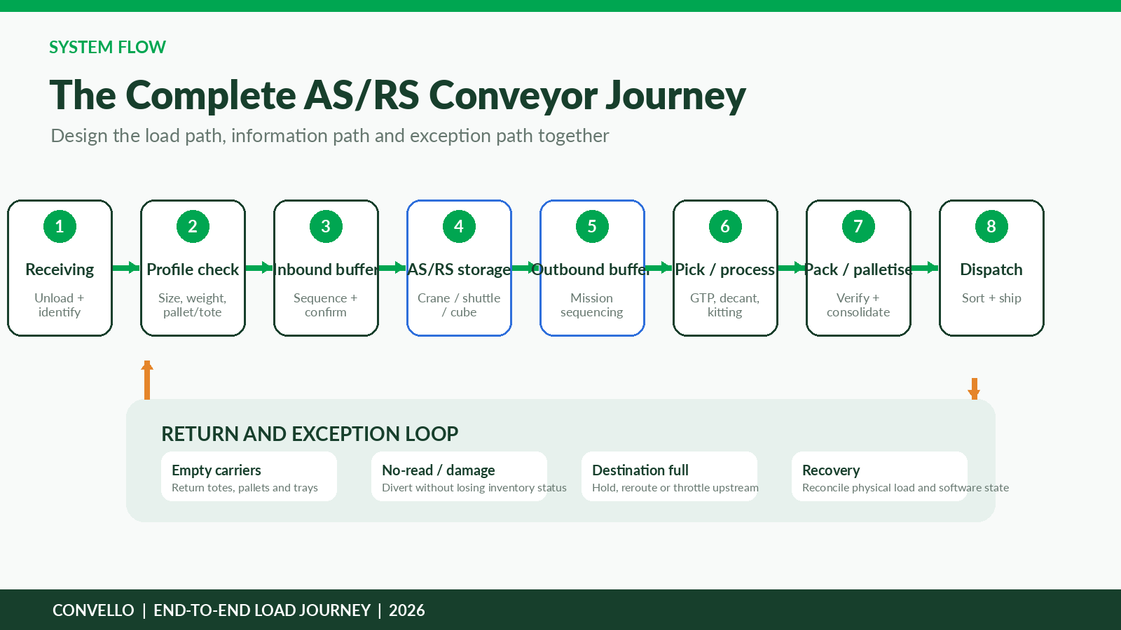 ASRS conveyor integration system