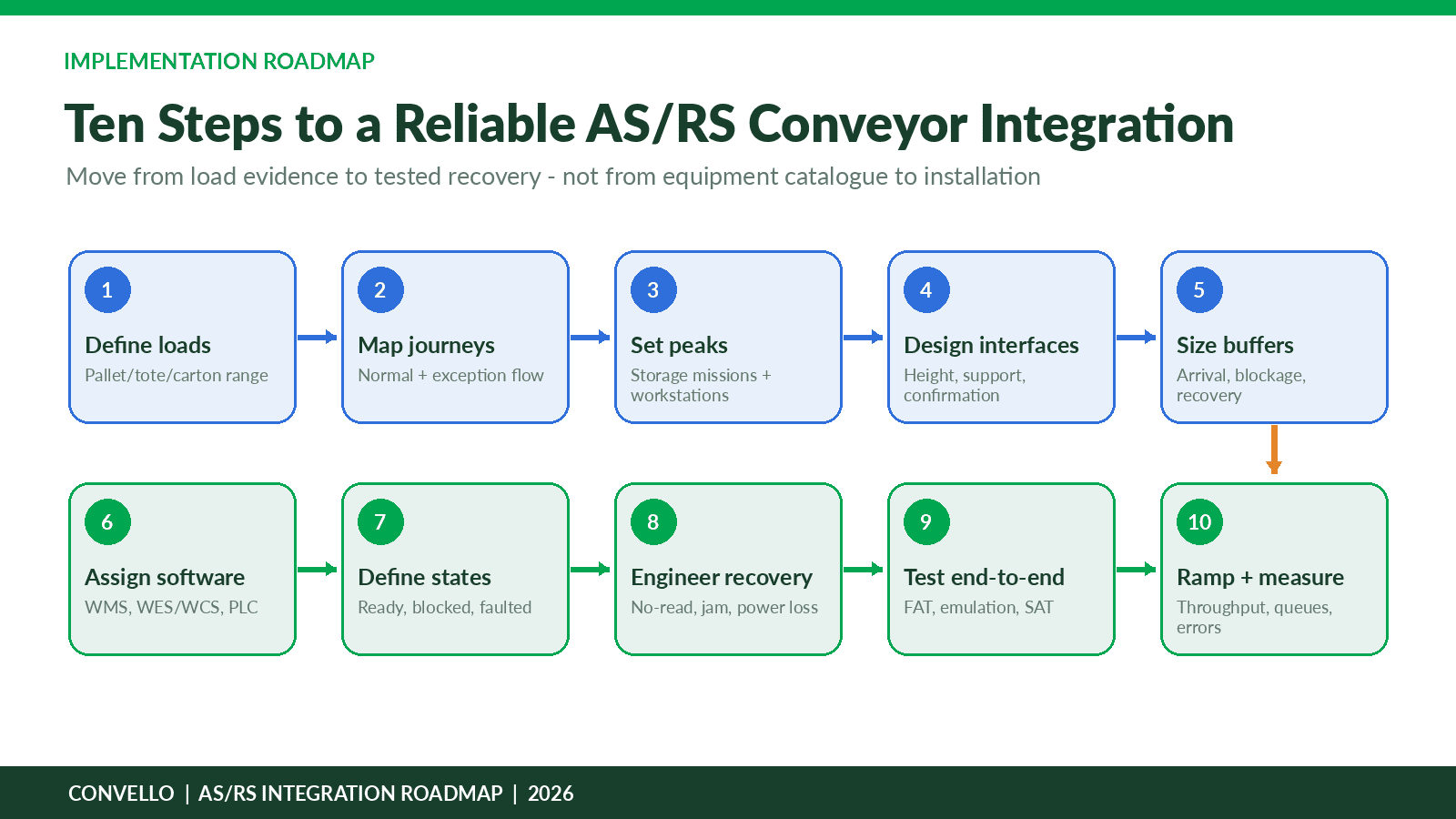 ASRS conveyor integration system