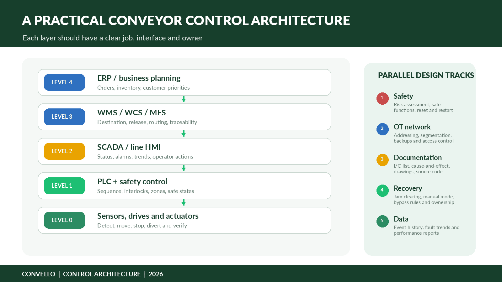 Conveyor control system
