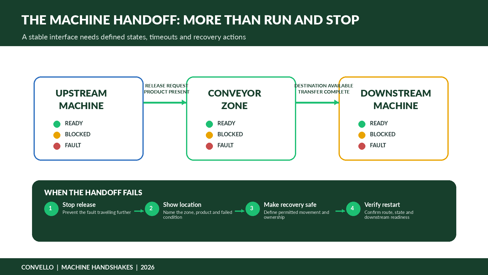Conveyor control system