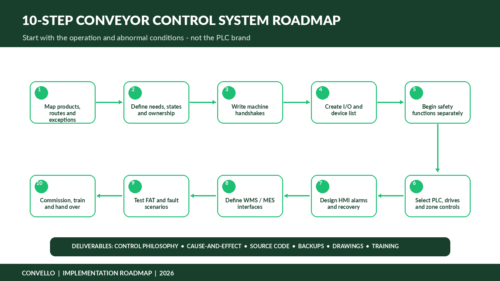 Conveyor control system