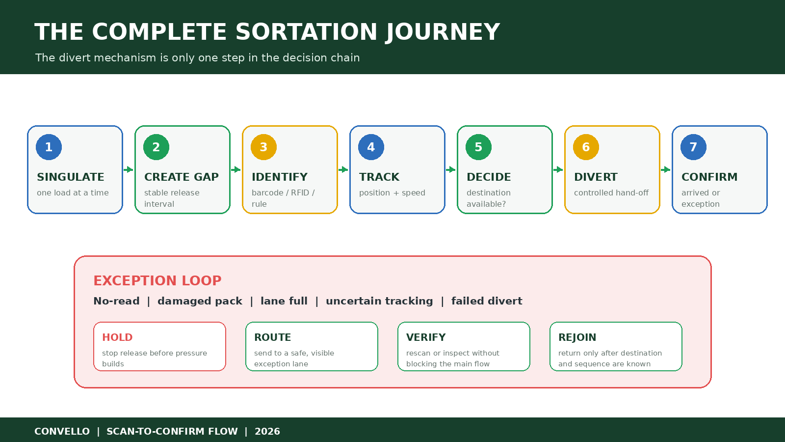 Conveyor sortation system