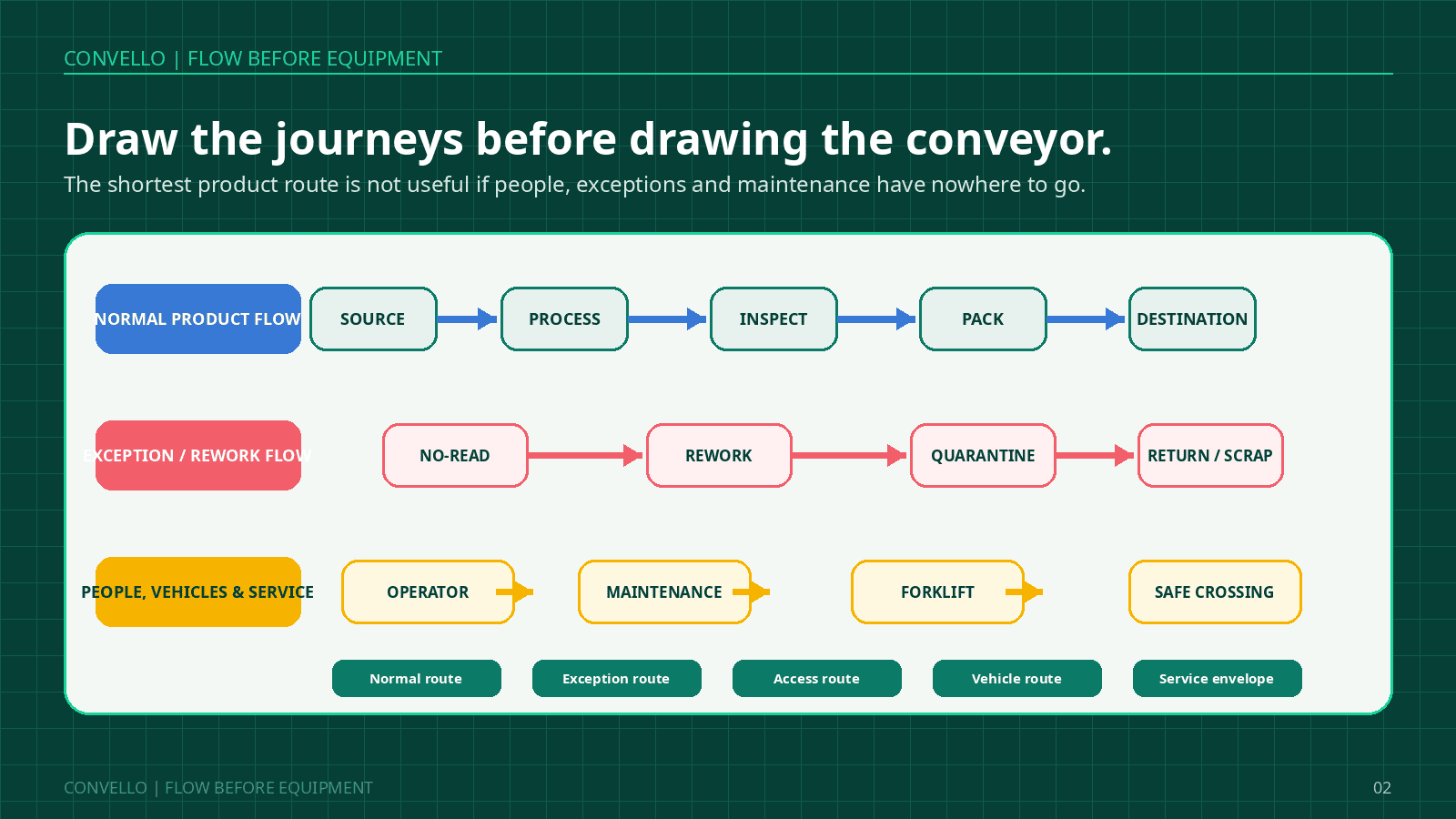 Conveyor system layout
