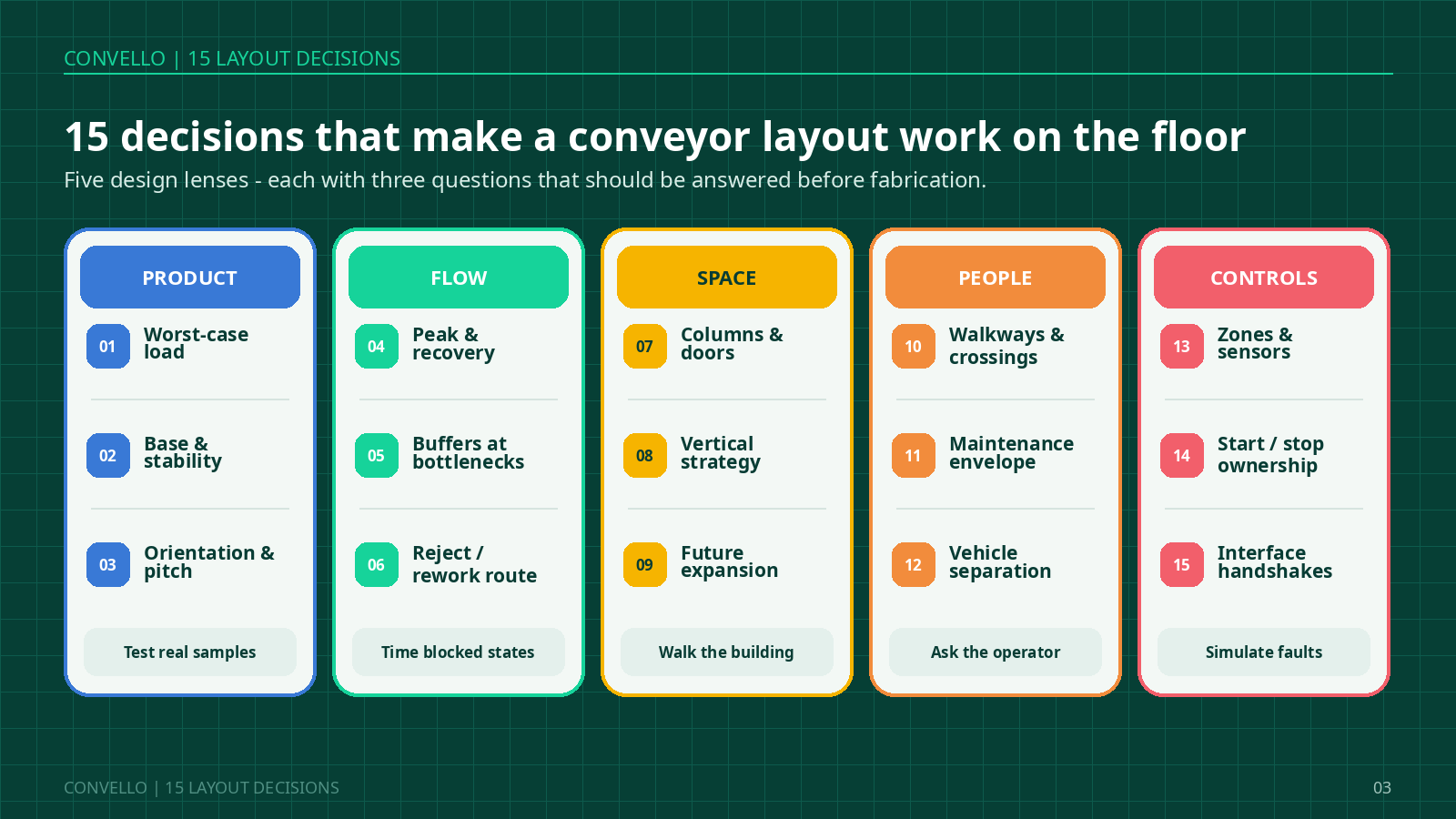 Conveyor system layout