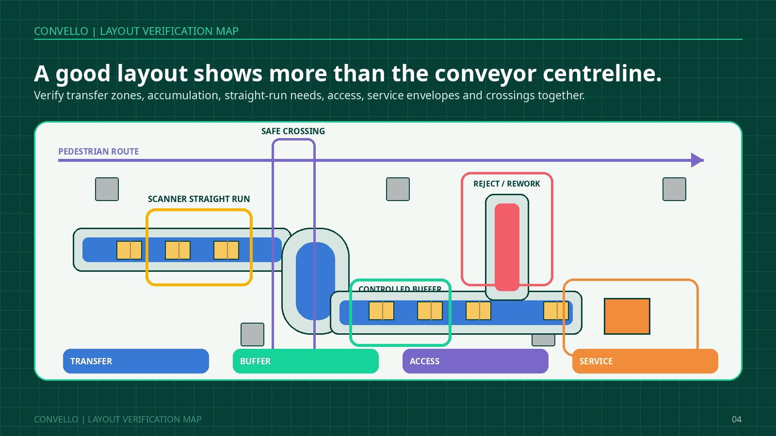 Conveyor system layout