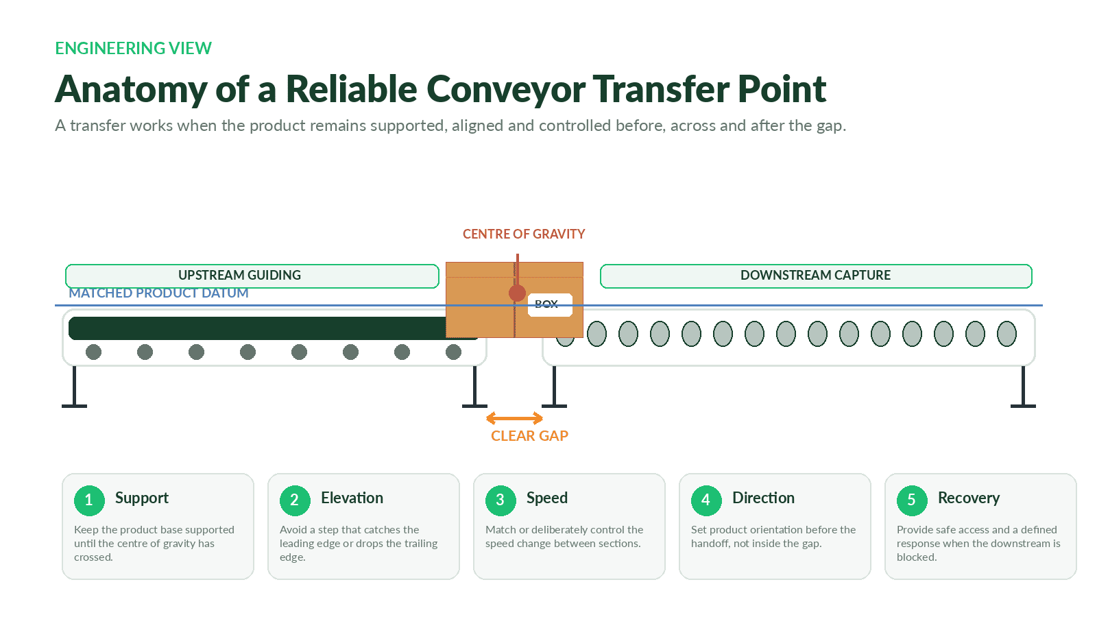 Conveyor transfer point