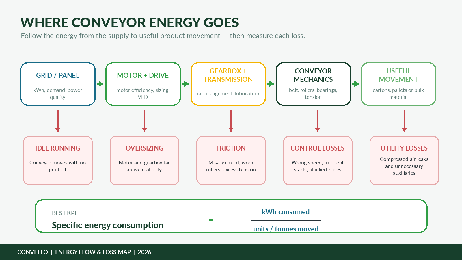 Energy-efficient conveyor system