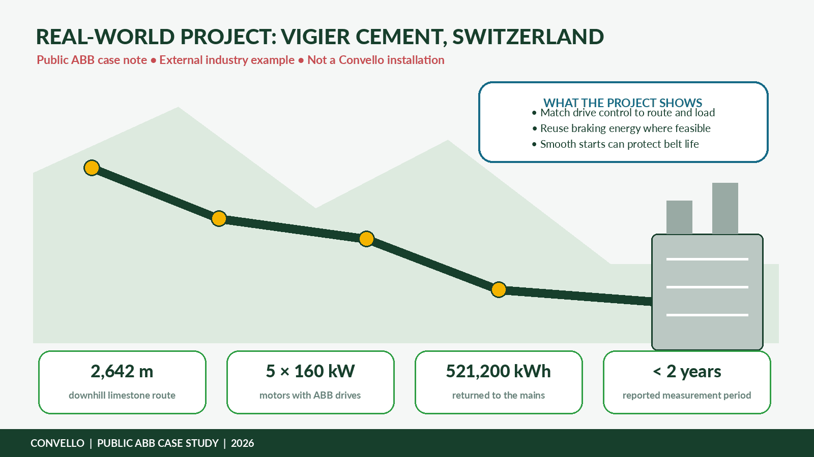 Energy-efficient conveyor system