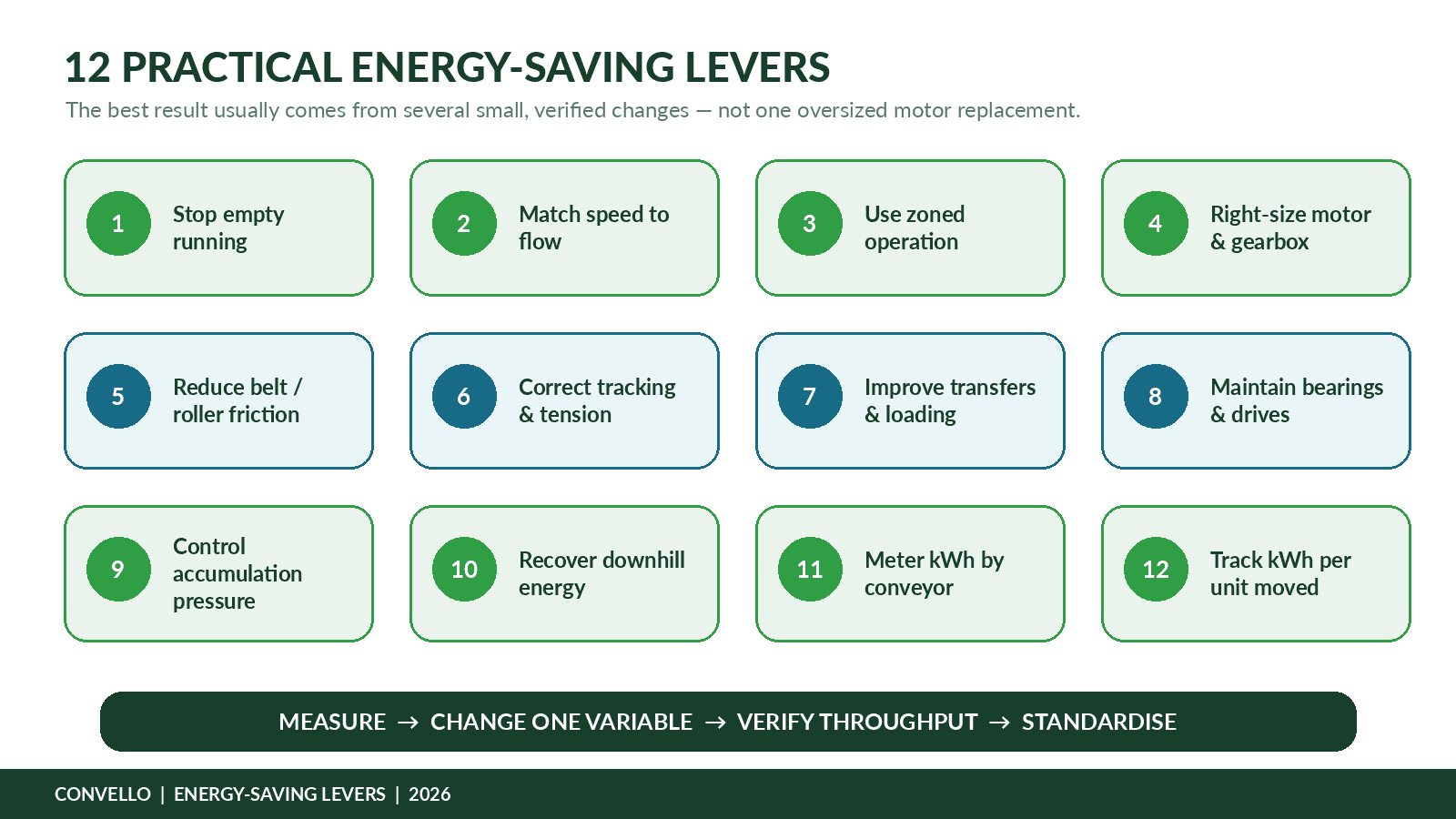 Energy-efficient conveyor system