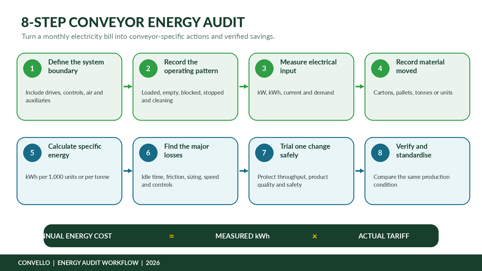 Energy-efficient conveyor system