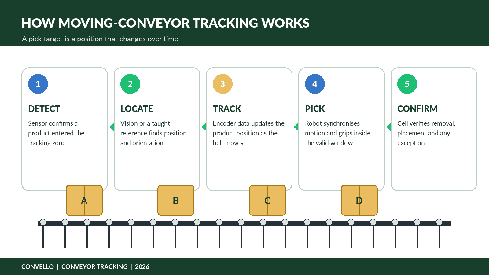 Robotic conveyor integration system