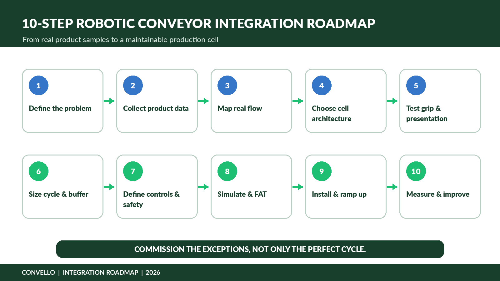 Robotic conveyor integration system