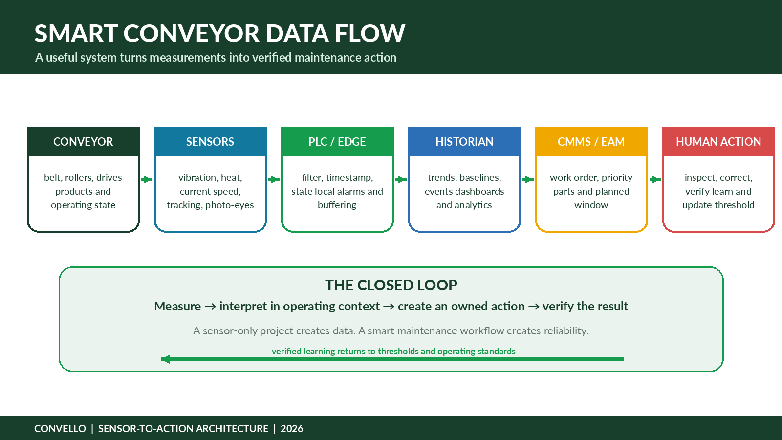 Smart conveyor predictive maintenance system
