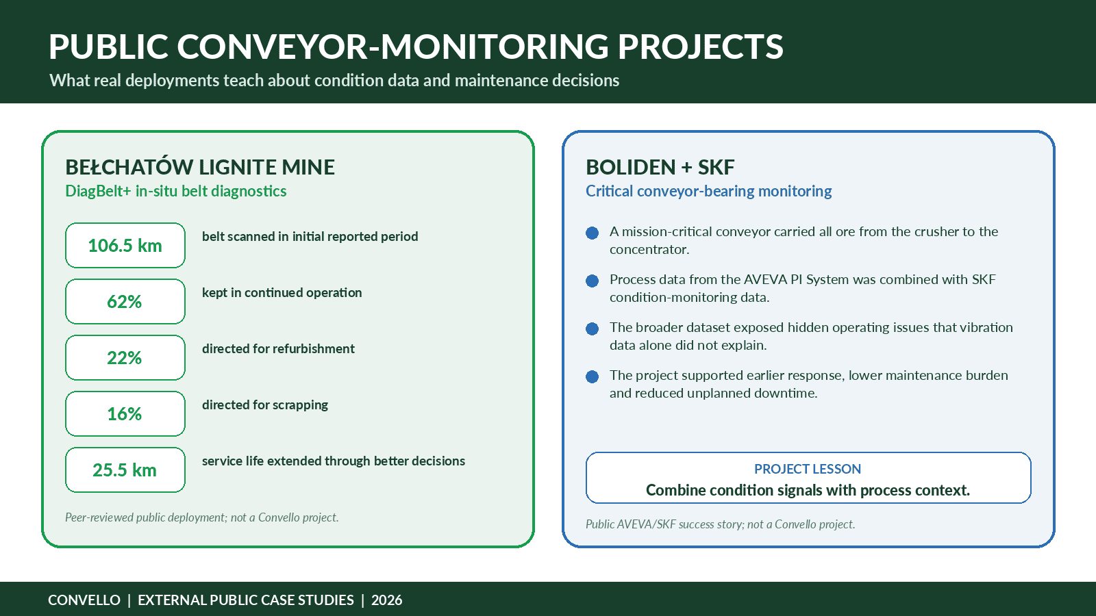 Smart conveyor predictive maintenance system