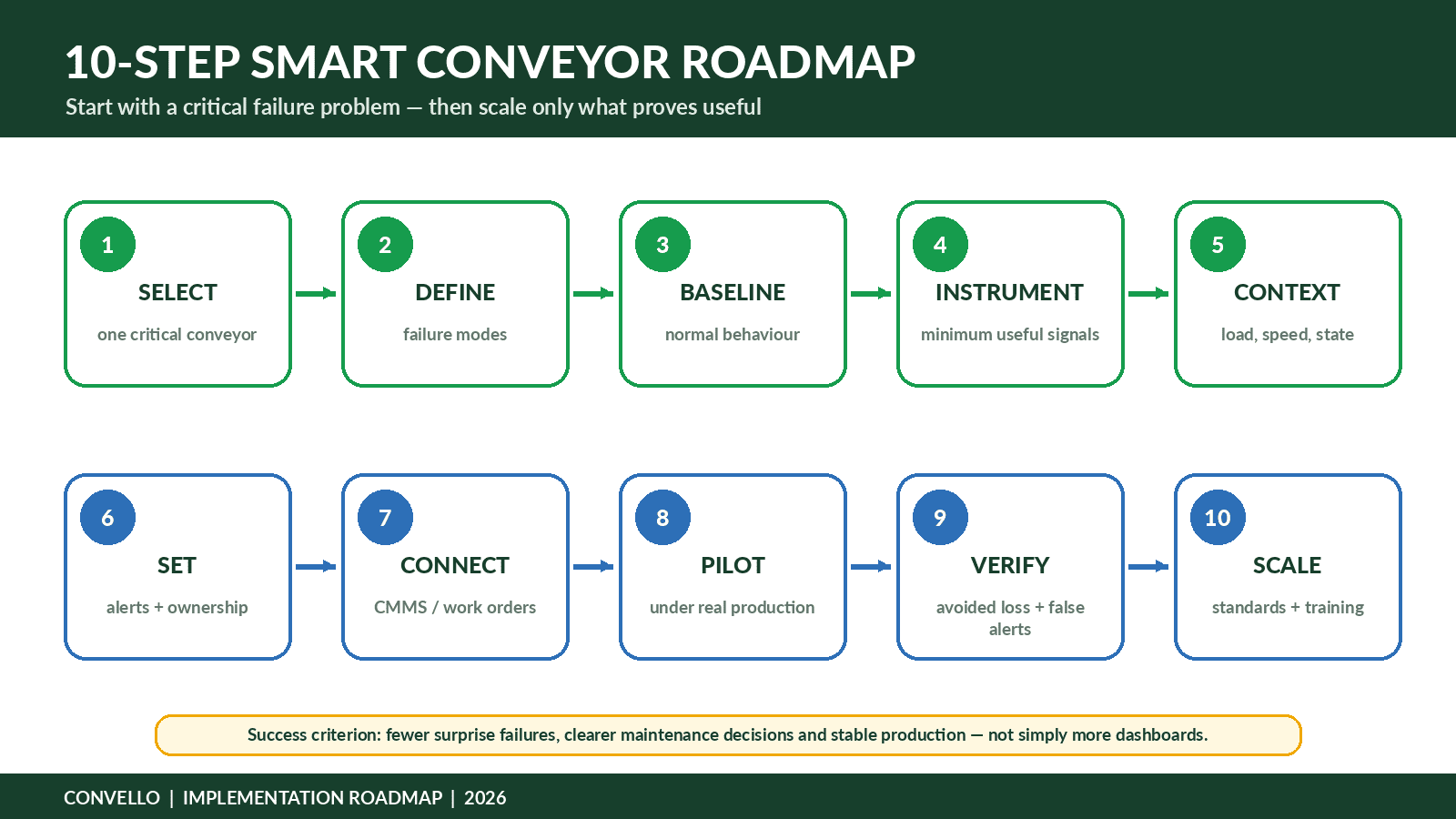 Smart conveyor predictive maintenance system